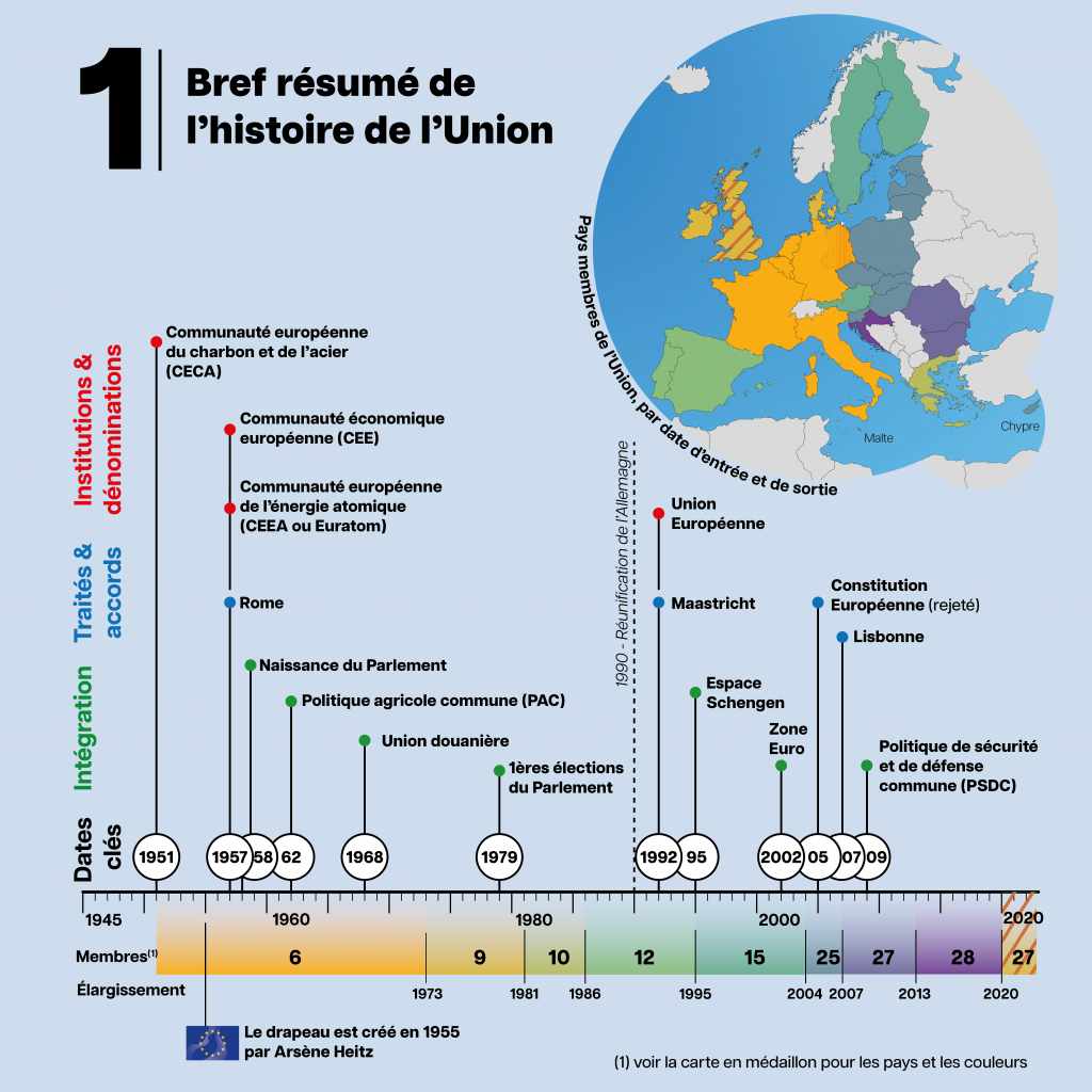 infographie sur les institutions européennes en 5 pages de carrousel