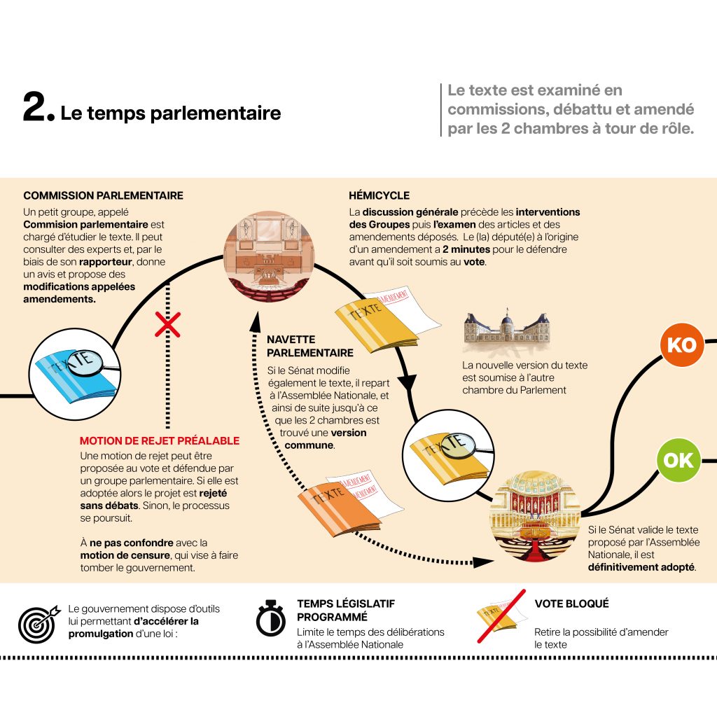 Infographie : comment naît une loi en France