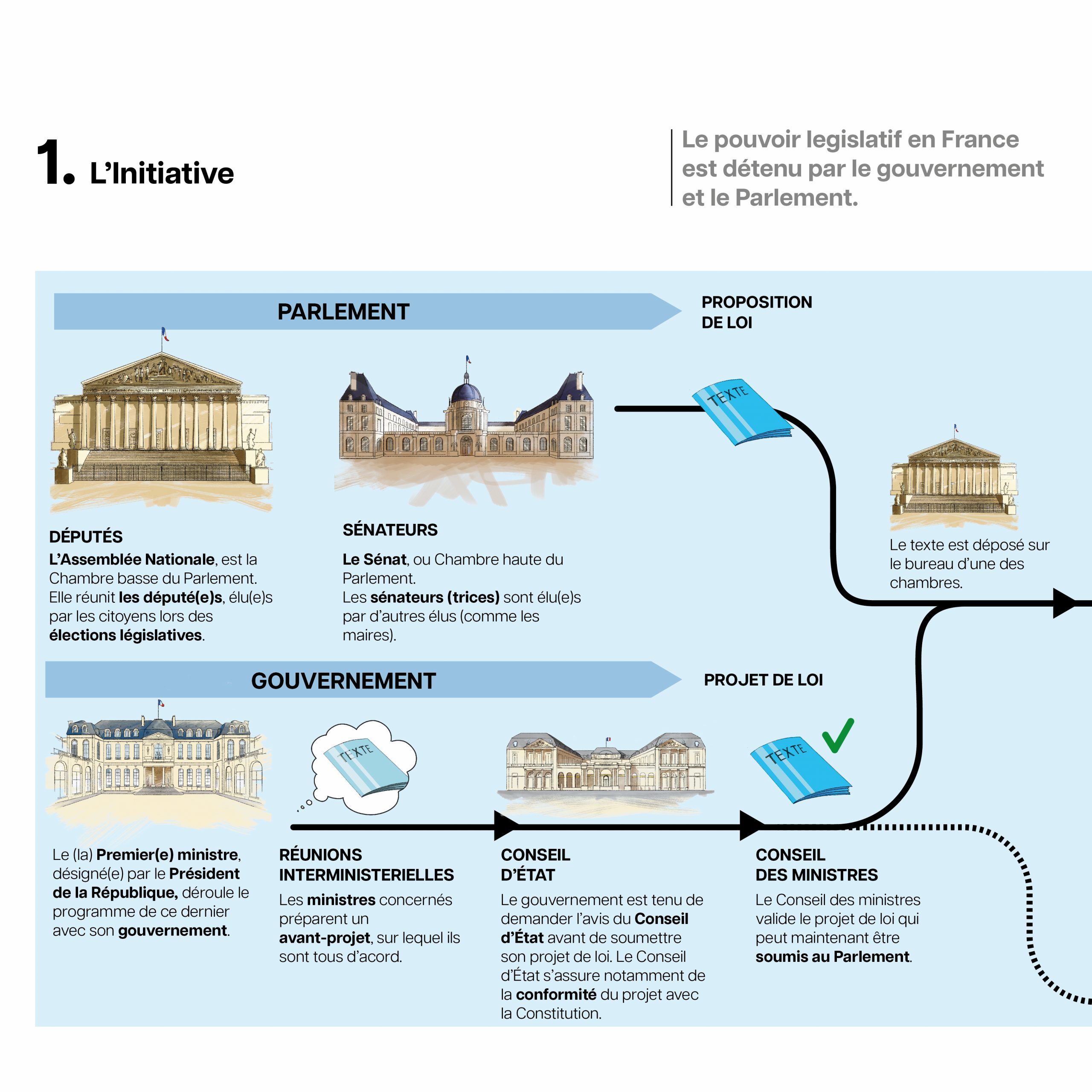 Infographie : comment naît une loi en France