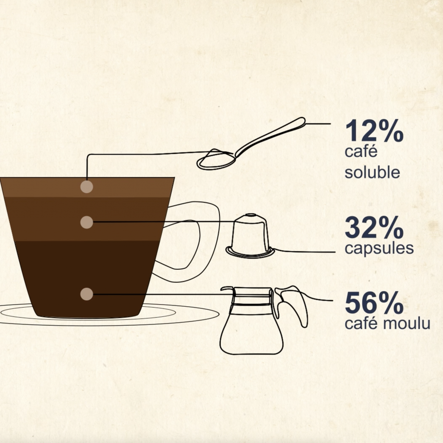 extrait de la vidéo sur la consommation de café