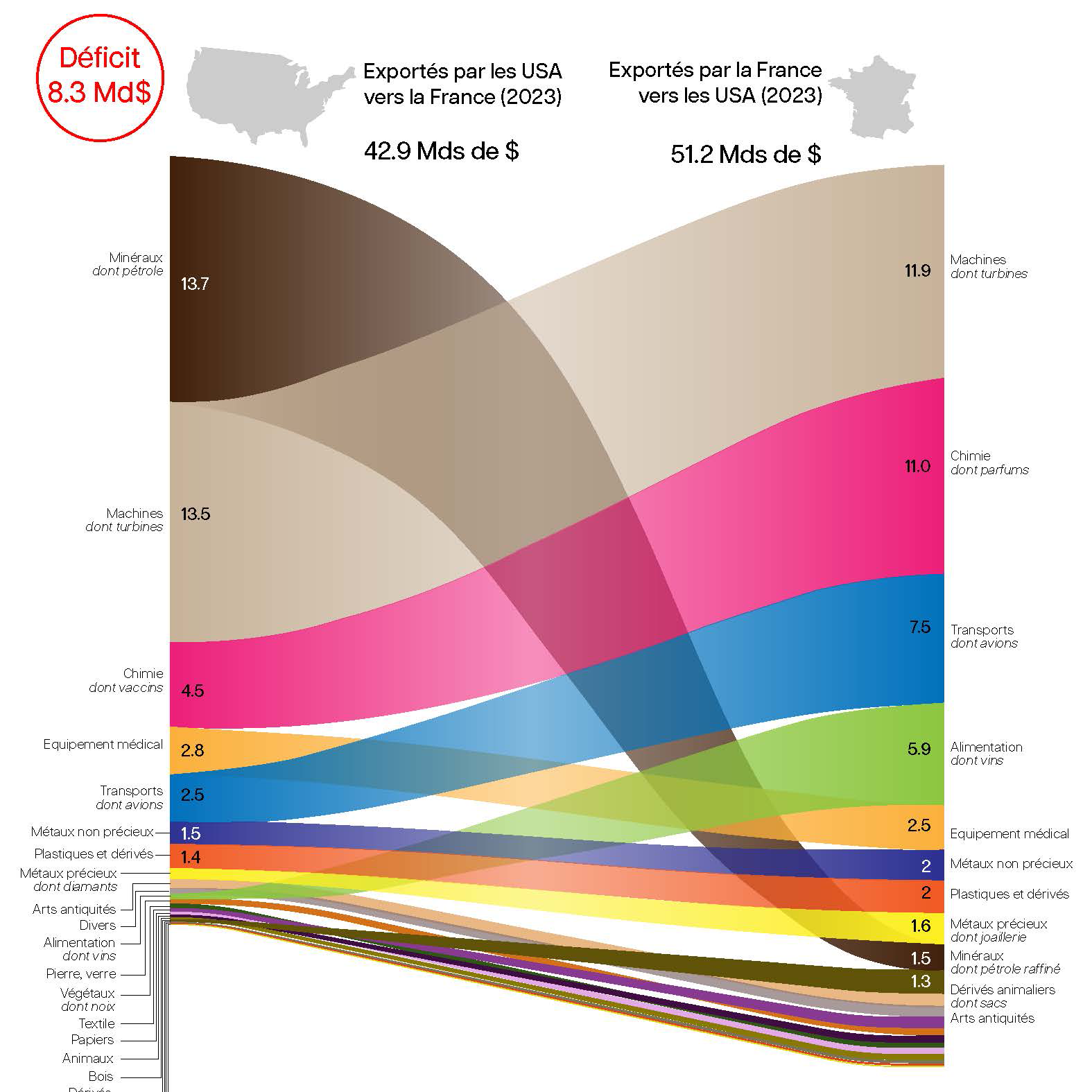 Data visualisation : le commerce extérieur des Etats-Unis, les échanges avec la France. Série de graphiques de synthèse.